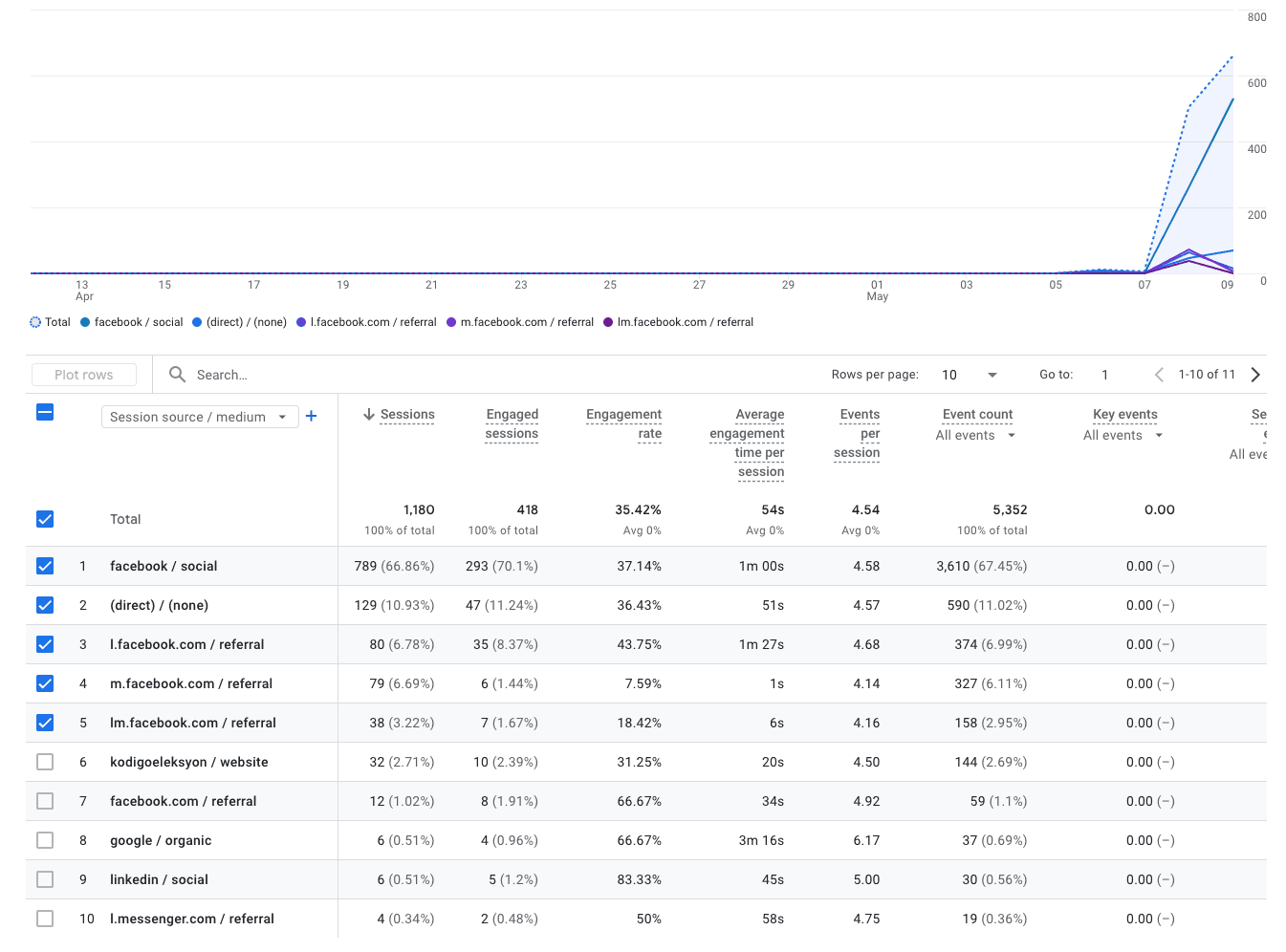 Analytics showing Senator Match traffic increasing after launch